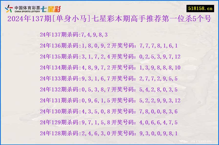 2024年137期[单身小马]七星彩本期高手推荐第一位杀5个号