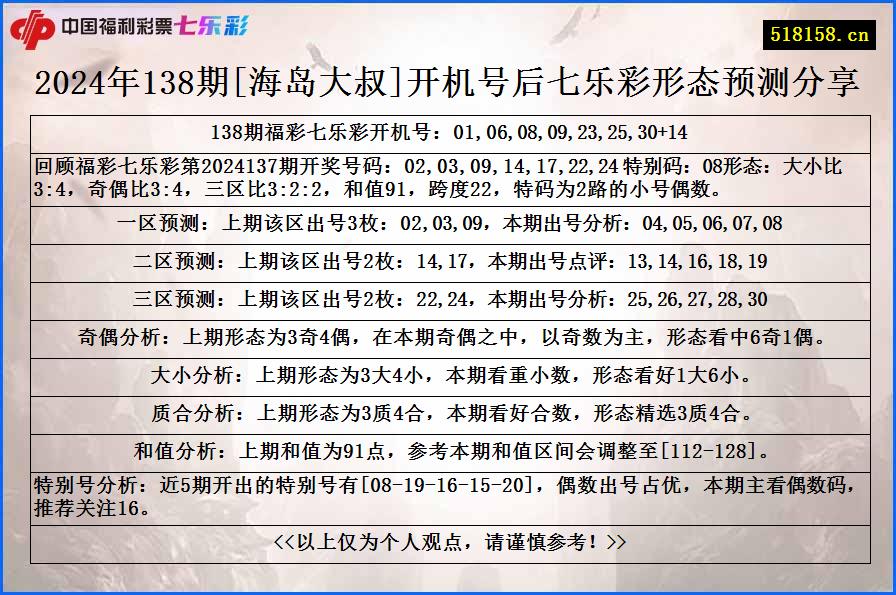 2024年138期[海岛大叔]开机号后七乐彩形态预测分享