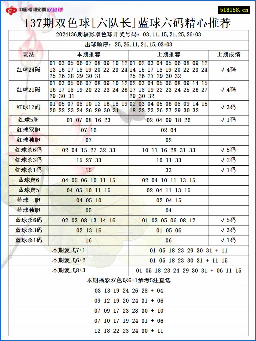 137期双色球[六队长]蓝球六码精心推荐