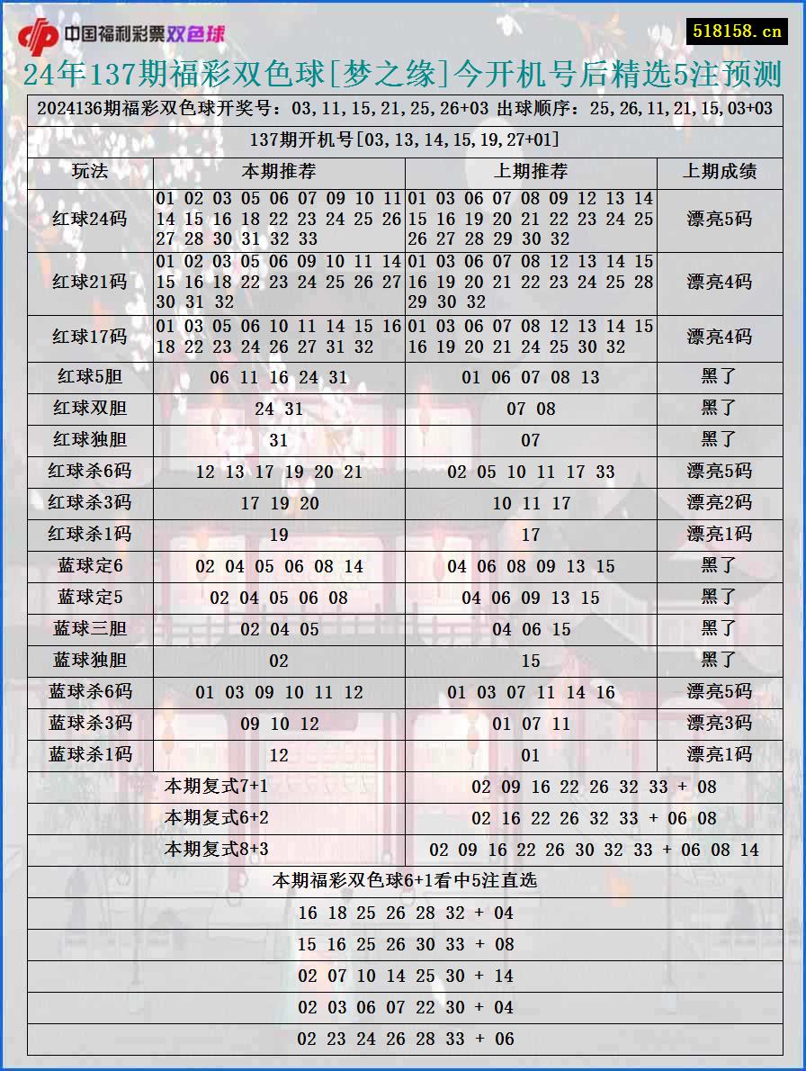 24年137期福彩双色球[梦之缘]今开机号后精选5注预测