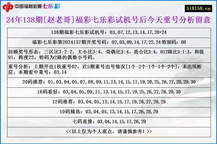 24年138期[赵老哥]福彩七乐彩试机号后今天重号分析留意