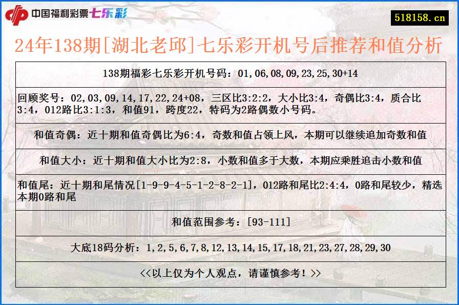 24年138期[湖北老邱]七乐彩开机号后推荐和值分析