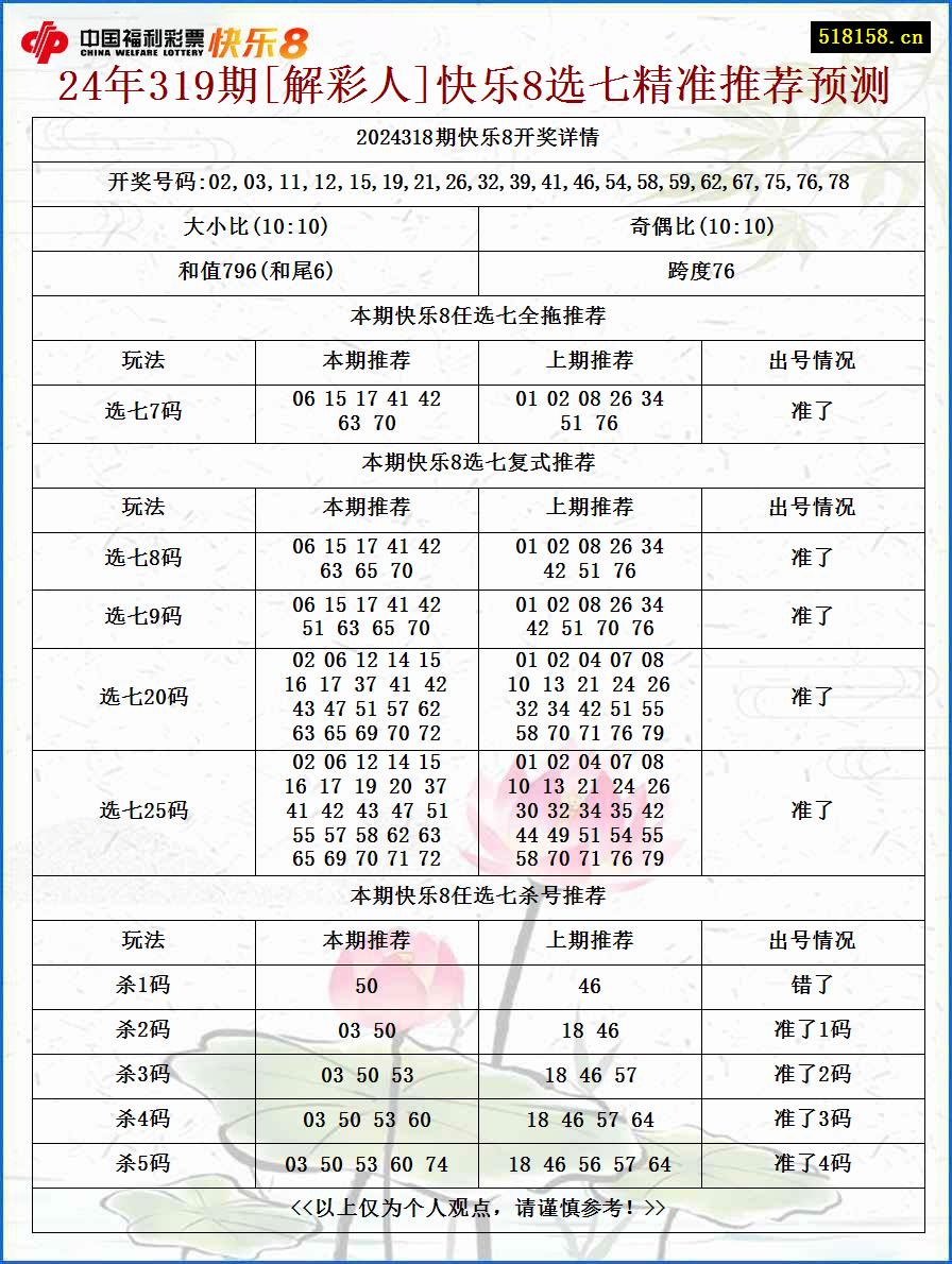 24年319期[解彩人]快乐8选七精准推荐预测