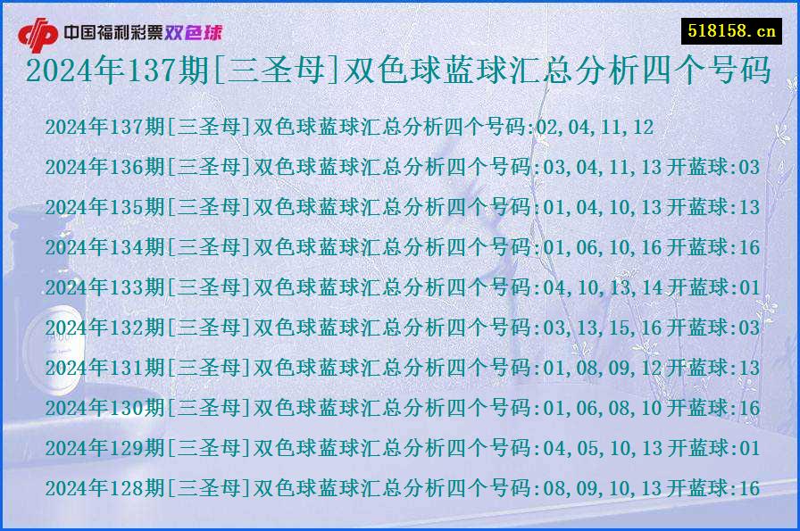 2024年137期[三圣母]双色球蓝球汇总分析四个号码