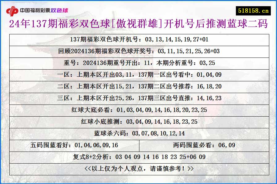 24年137期福彩双色球[傲视群雄]开机号后推测蓝球二码