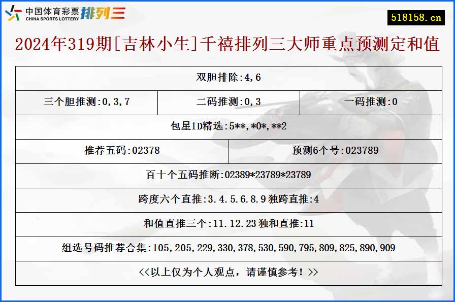 2024年319期[吉林小生]千禧排列三大师重点预测定和值