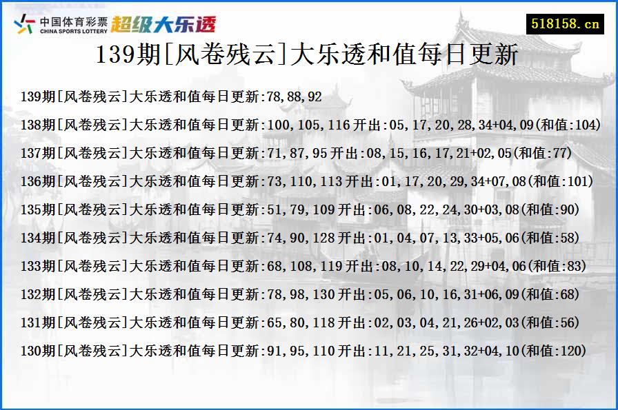 139期[风卷残云]大乐透和值每日更新