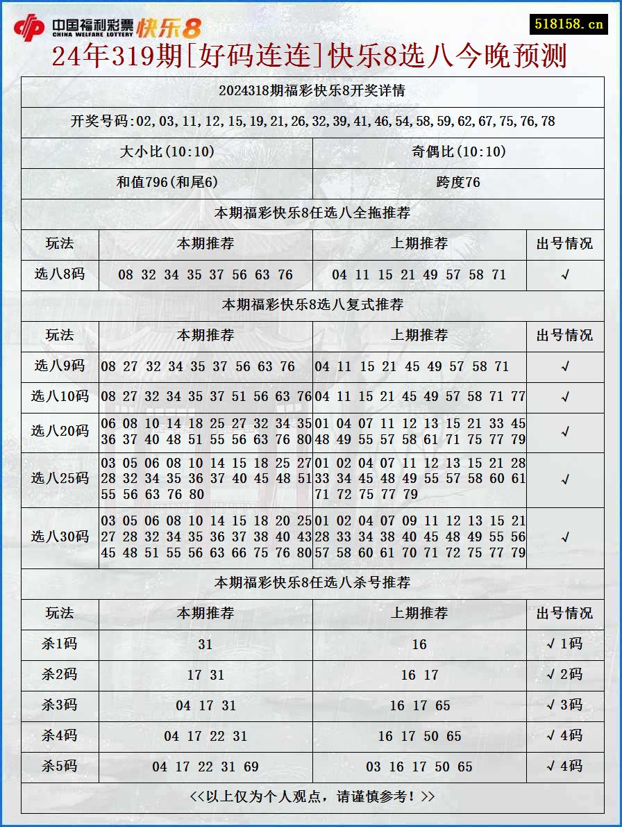 24年319期[好码连连]快乐8选八今晚预测