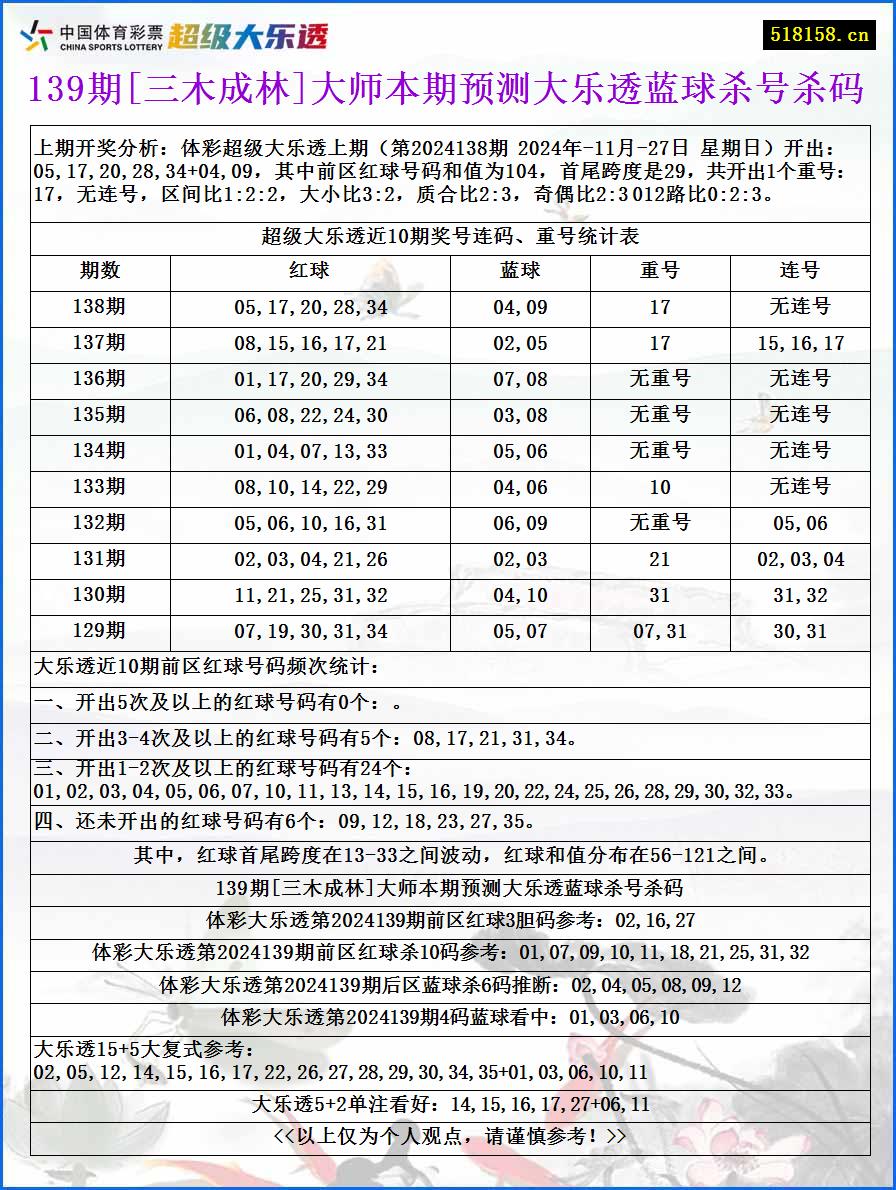 139期[三木成林]大师本期预测大乐透蓝球杀号杀码