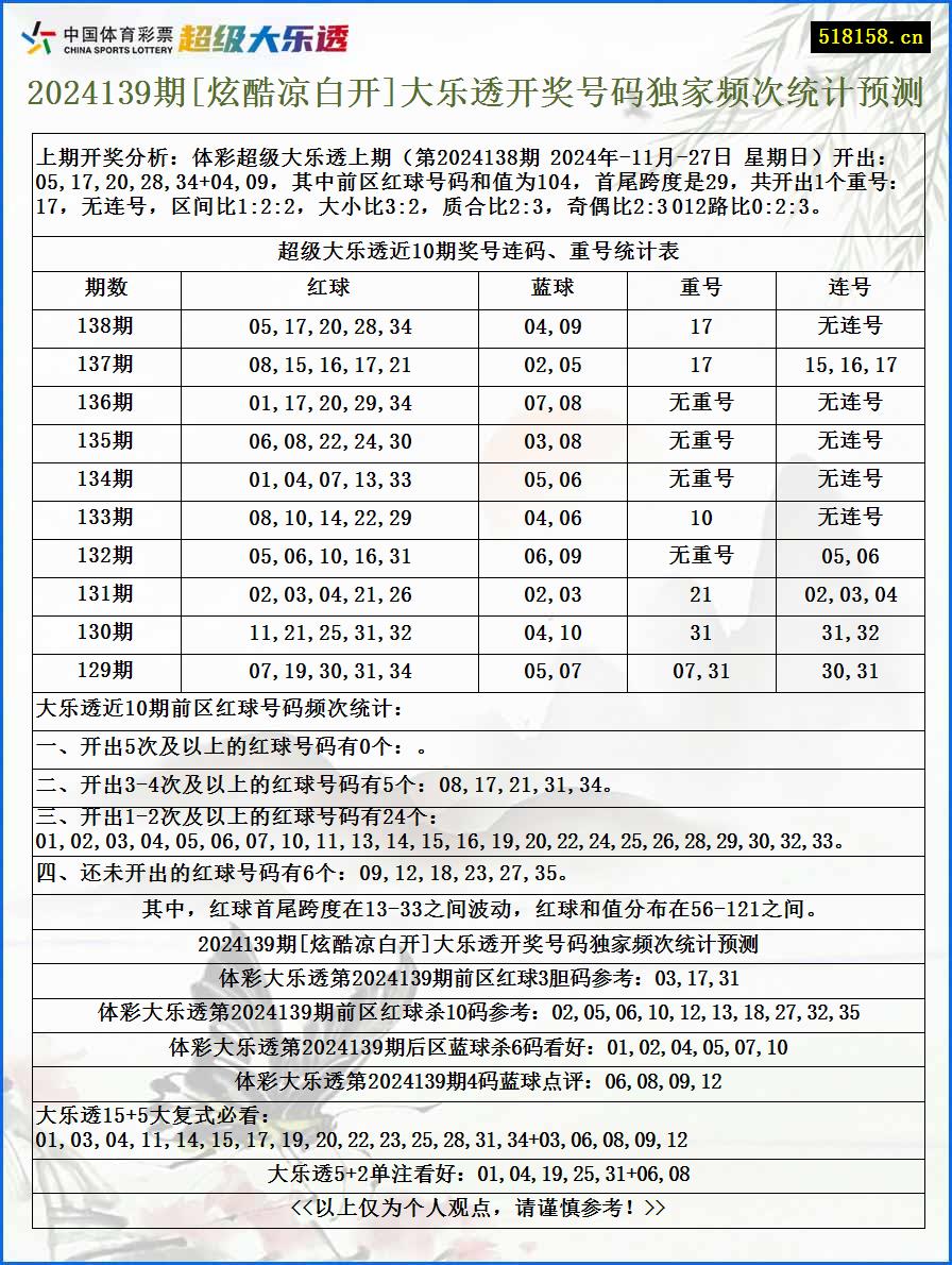 2024139期[炫酷凉白开]大乐透开奖号码独家频次统计预测