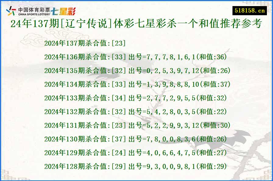 24年137期[辽宁传说]体彩七星彩杀一个和值推荐参考