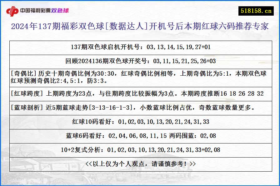 2024年137期福彩双色球[数据达人]开机号后本期红球六码推荐专家