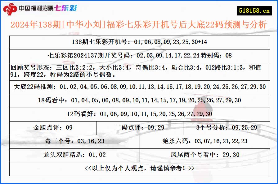 2024年138期[中华小刘]福彩七乐彩开机号后大底22码预测与分析