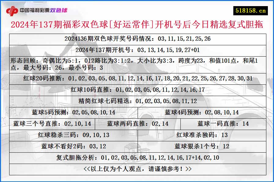 2024年137期福彩双色球[好运常伴]开机号后今日精选复式胆拖