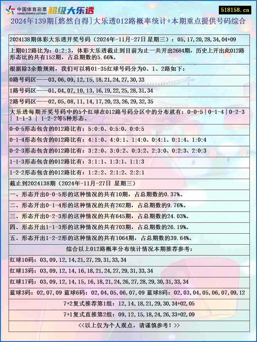 2024年139期[悠然自得]大乐透012路概率统计+本期重点提供号码综合