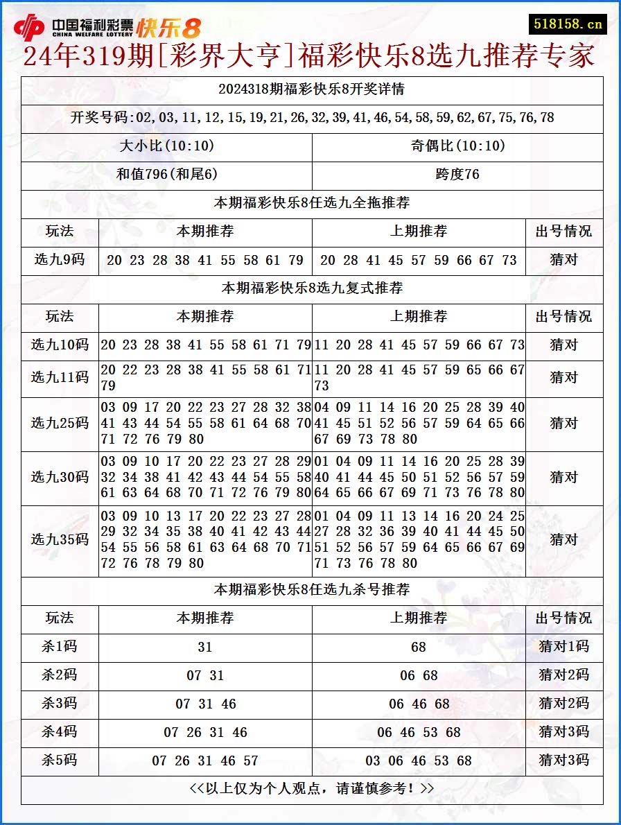 24年319期[彩界大亨]福彩快乐8选九推荐专家