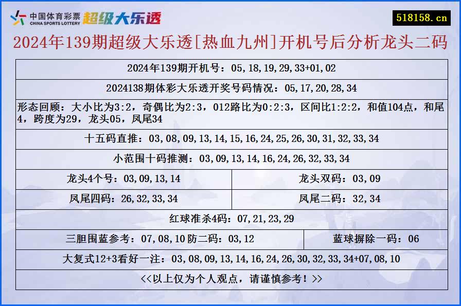 2024年139期超级大乐透[热血九州]开机号后分析龙头二码