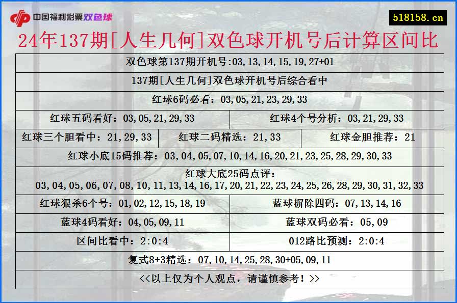 24年137期[人生几何]双色球开机号后计算区间比