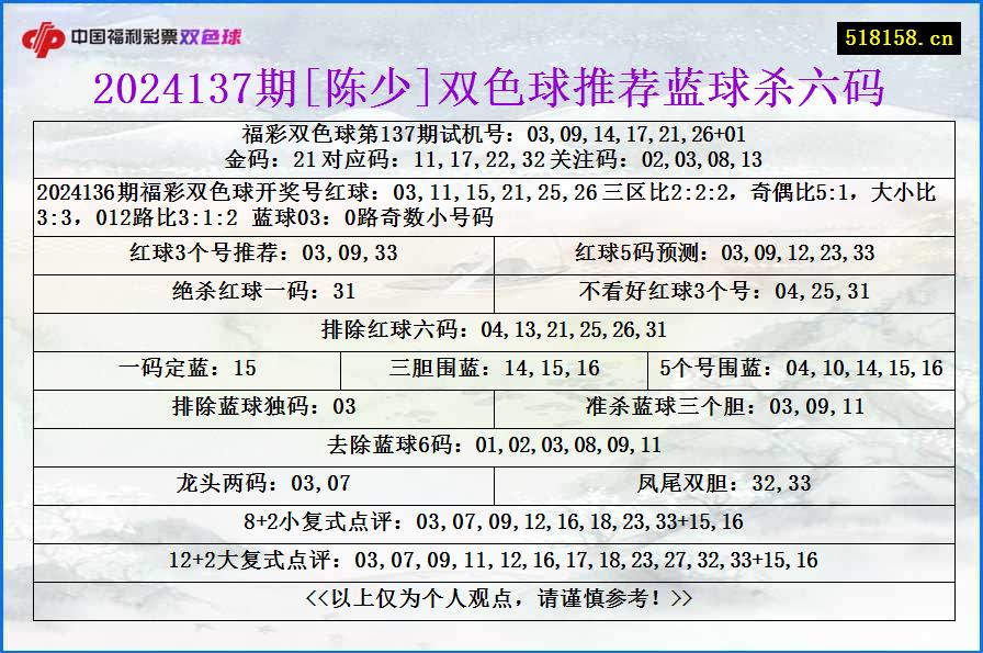 2024137期[陈少]双色球推荐蓝球杀六码