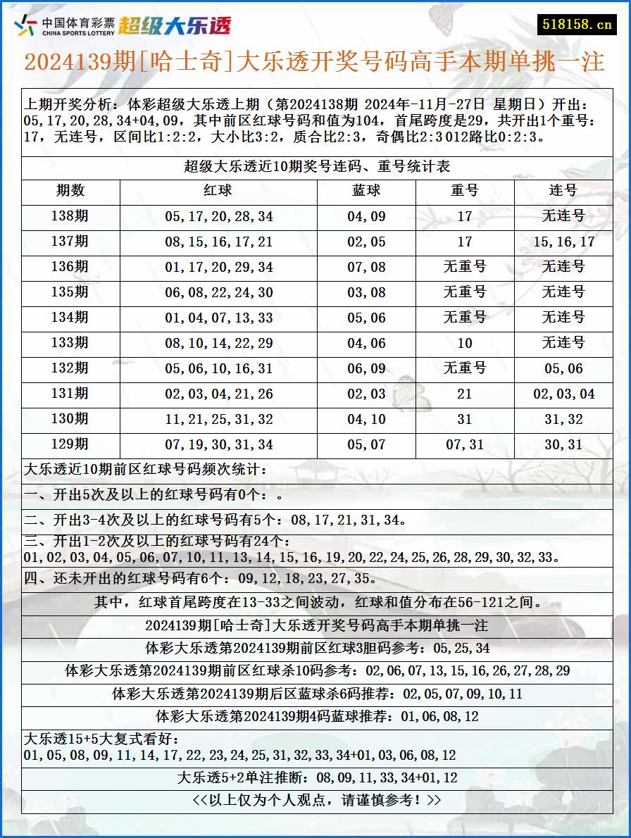 2024139期[哈士奇]大乐透开奖号码高手本期单挑一注