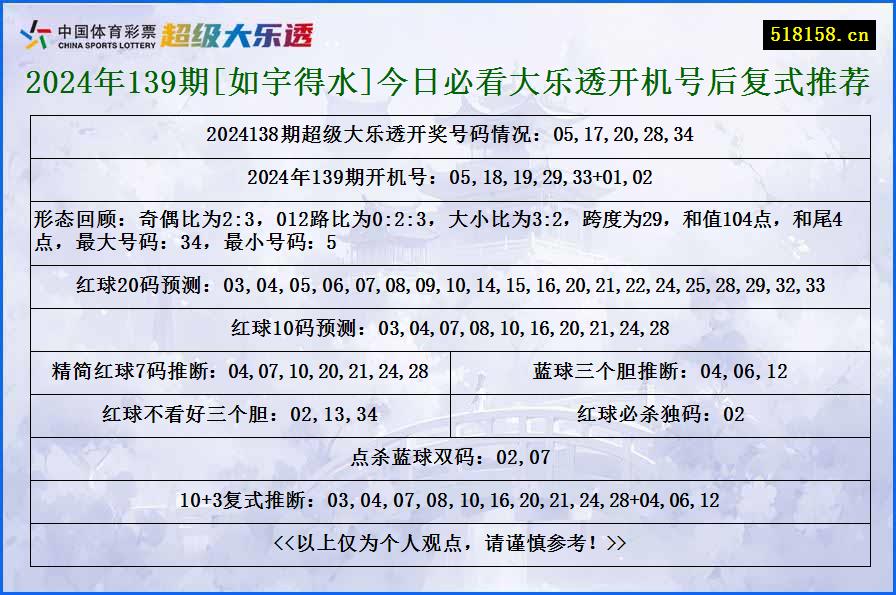 2024年139期[如宇得水]今日必看大乐透开机号后复式推荐