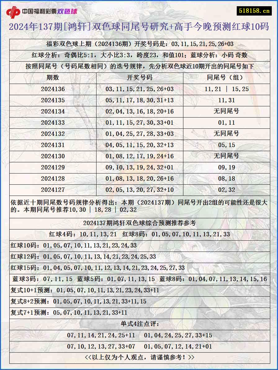 2024年137期[鸿轩]双色球同尾号研究+高手今晚预测红球10码