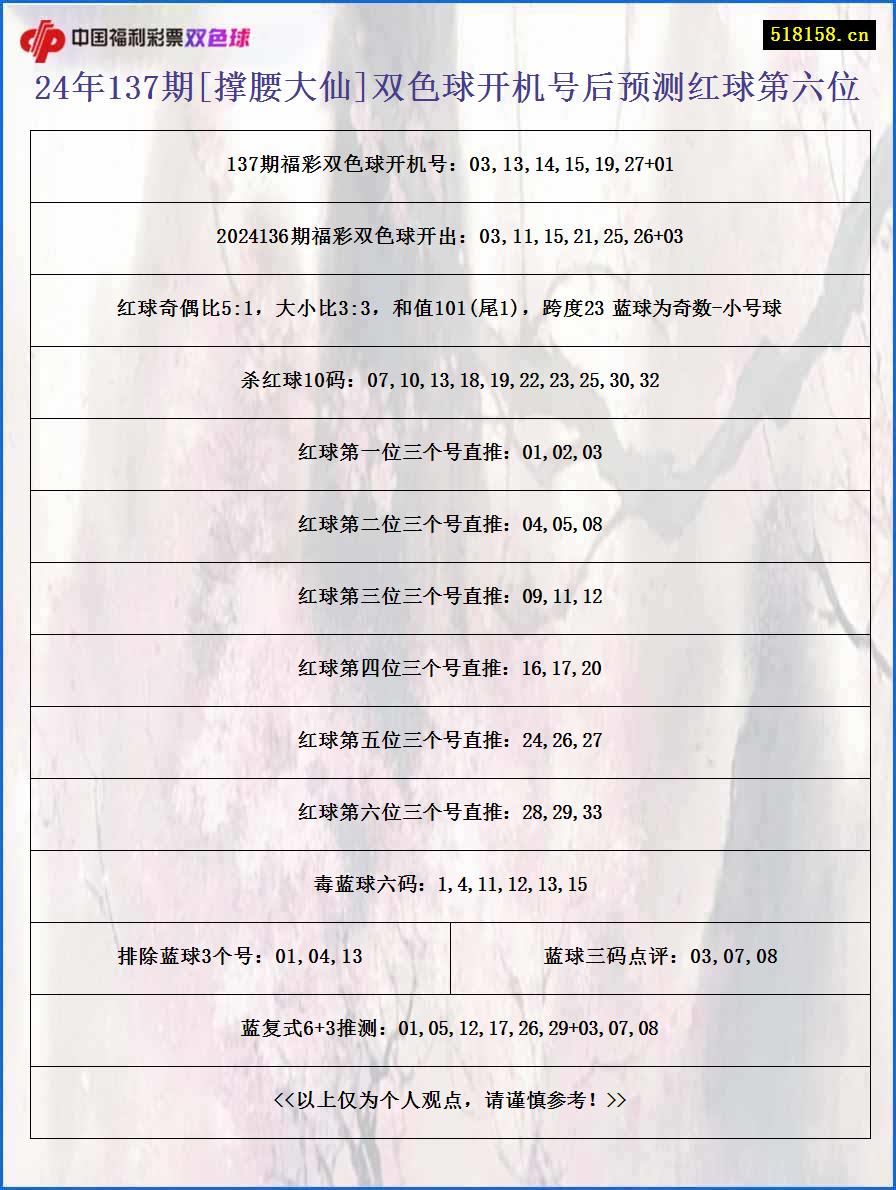 24年137期[撑腰大仙]双色球开机号后预测红球第六位