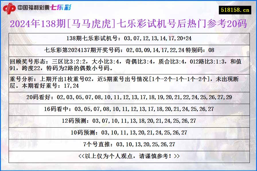 2024年138期[马马虎虎]七乐彩试机号后热门参考20码