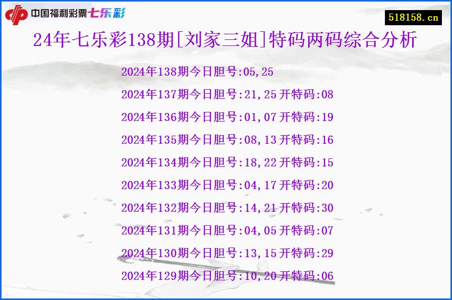 24年七乐彩138期[刘家三姐]特码两码综合分析