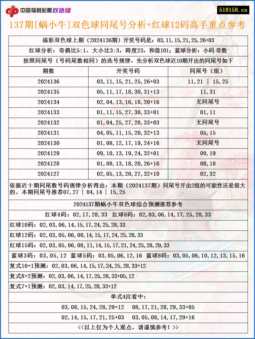 137期[蜗小牛]双色球同尾号分析+红球12码高手重点参考