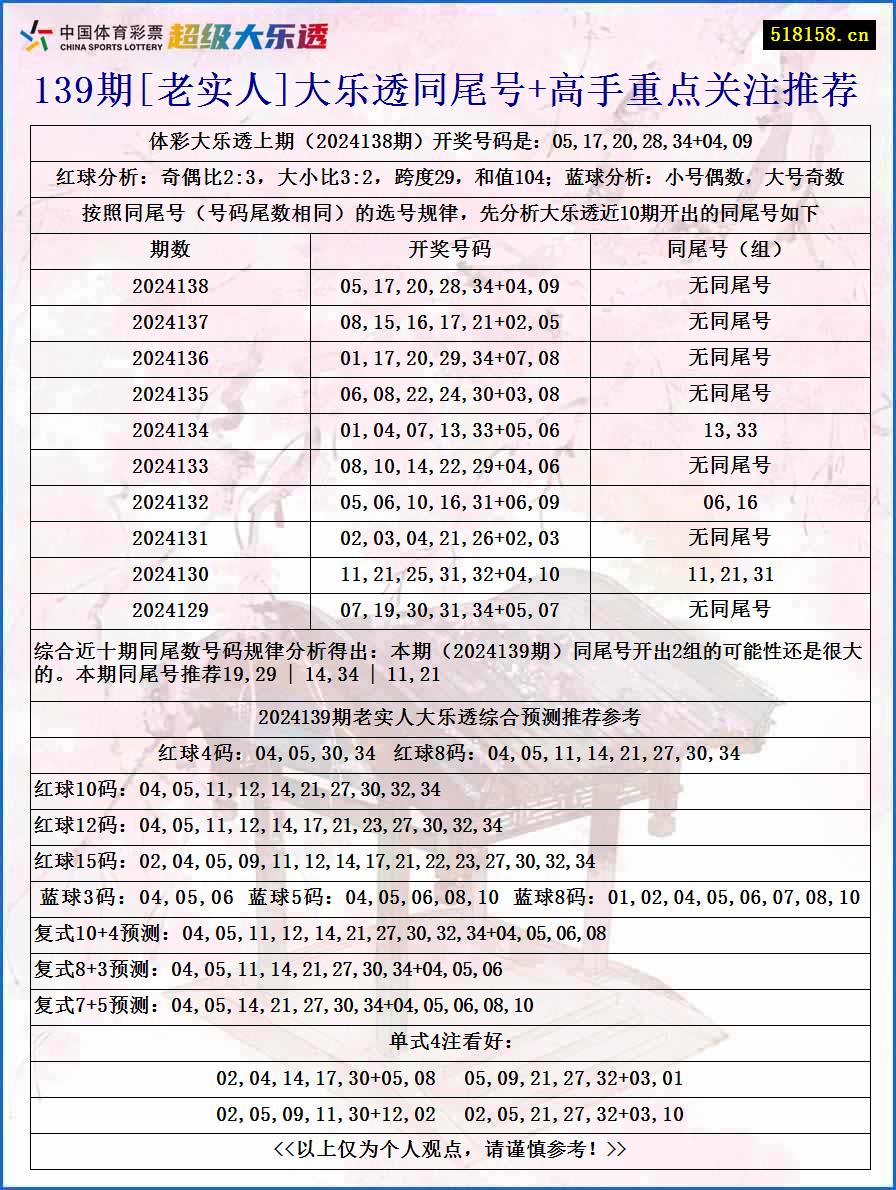 139期[老实人]大乐透同尾号+高手重点关注推荐