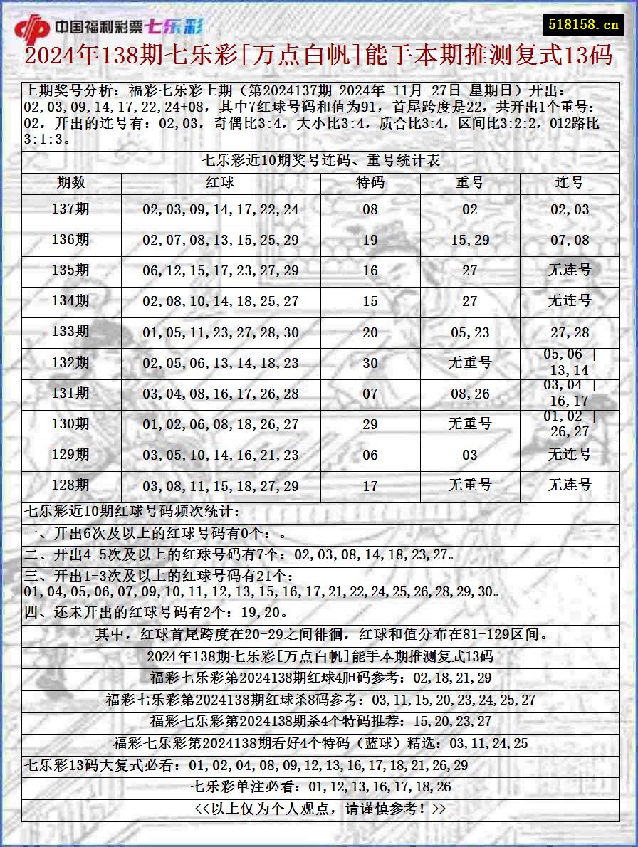 2024年138期七乐彩[万点白帆]能手本期推测复式13码