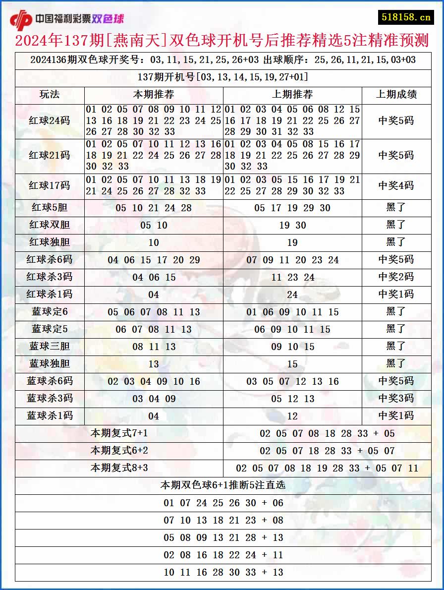 2024年137期[燕南天]双色球开机号后推荐精选5注精准预测