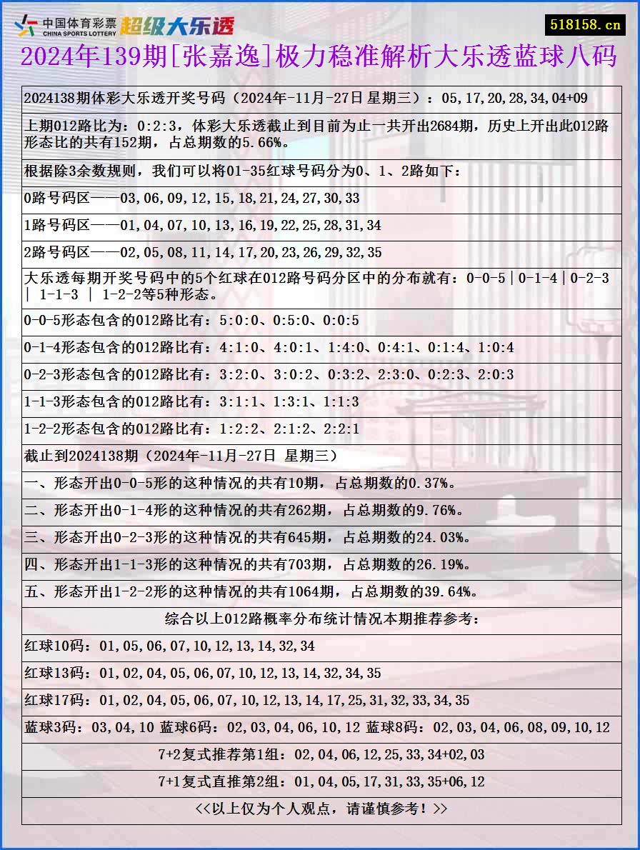 2024年139期[张嘉逸]极力稳准解析大乐透蓝球八码