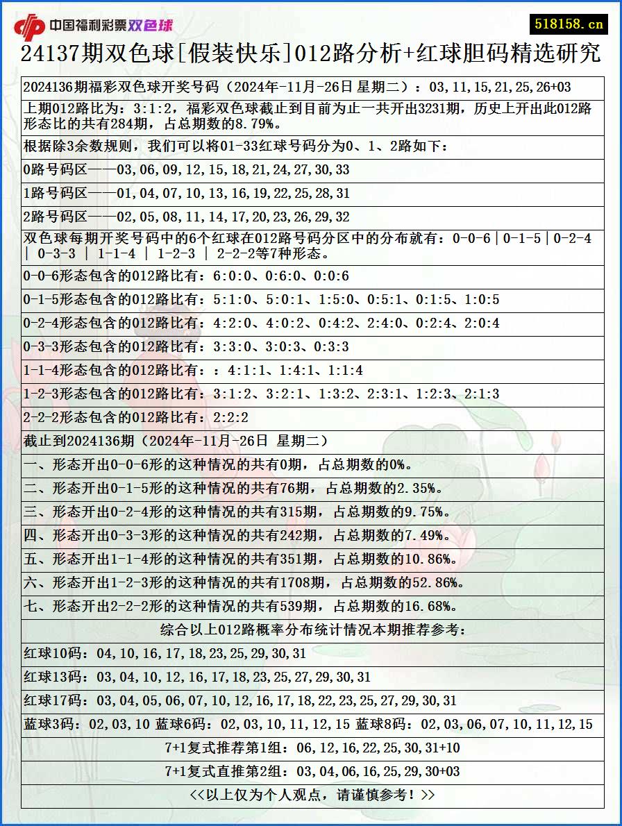 24137期双色球[假装快乐]012路分析+红球胆码精选研究