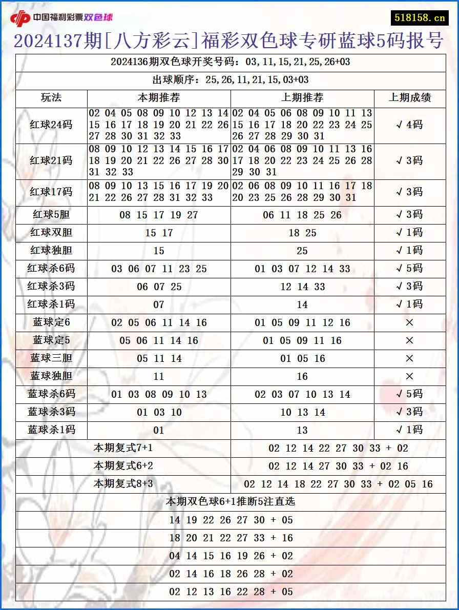 2024137期[八方彩云]福彩双色球专研蓝球5码报号