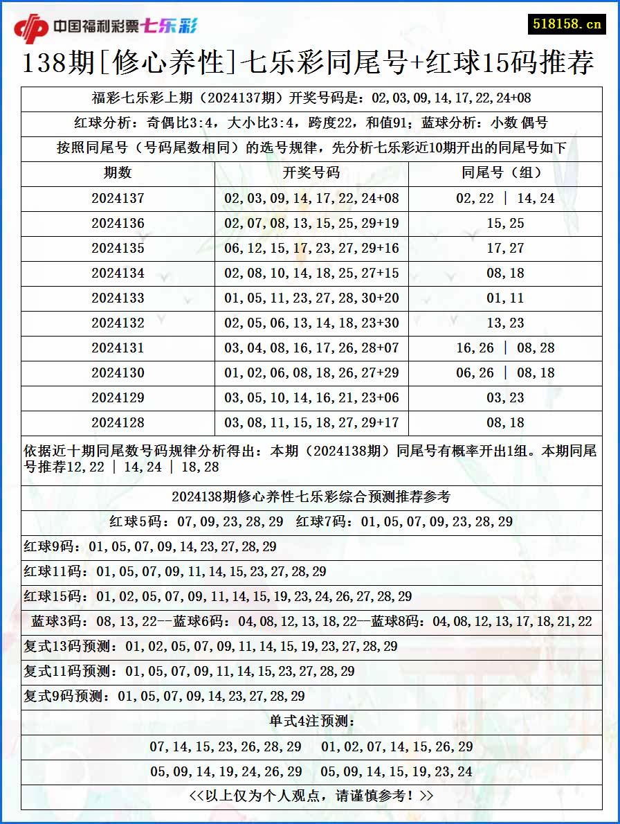 138期[修心养性]七乐彩同尾号+红球15码推荐