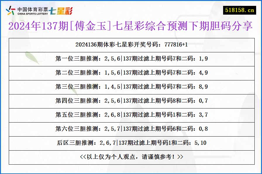 2024年137期[傅金玉]七星彩综合预测下期胆码分享