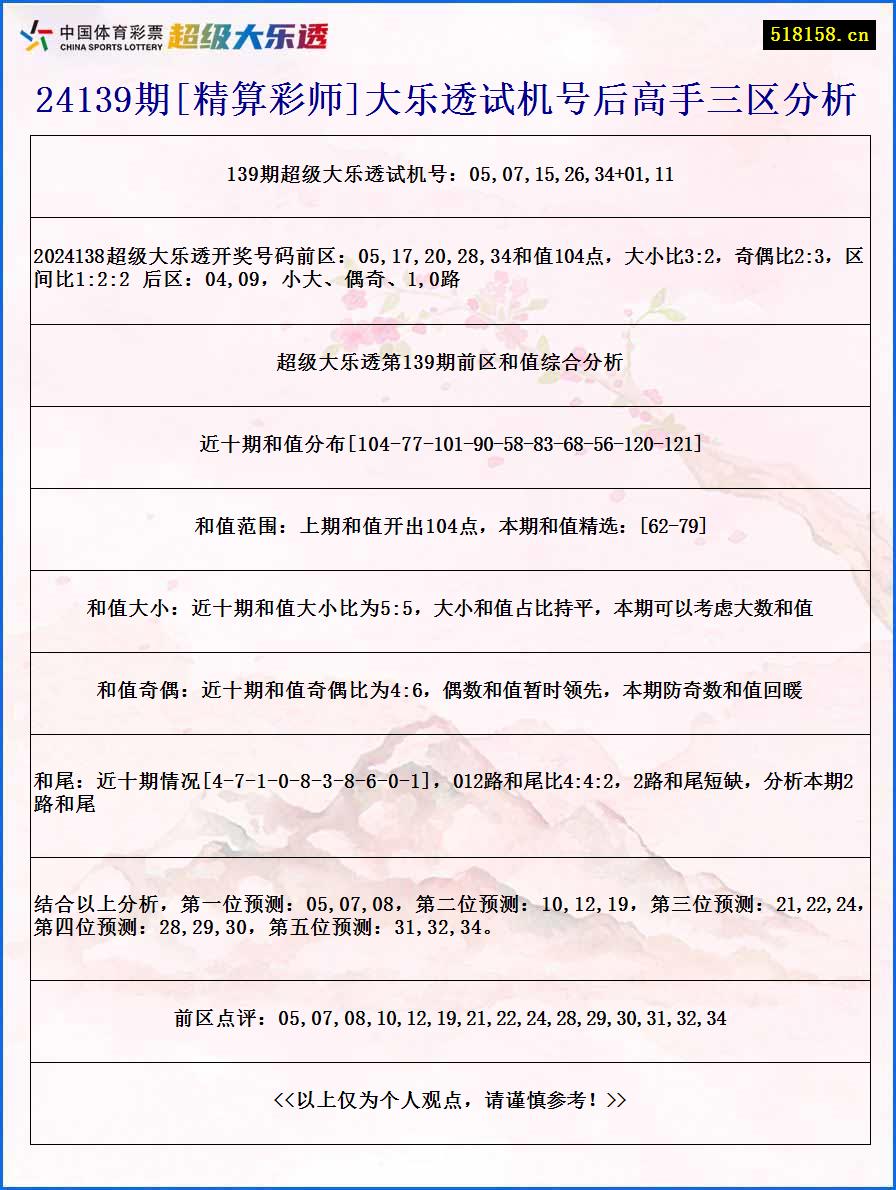 24139期[精算彩师]大乐透试机号后高手三区分析