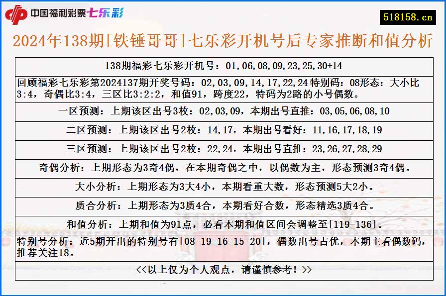 2024年138期[铁锤哥哥]七乐彩开机号后专家推断和值分析