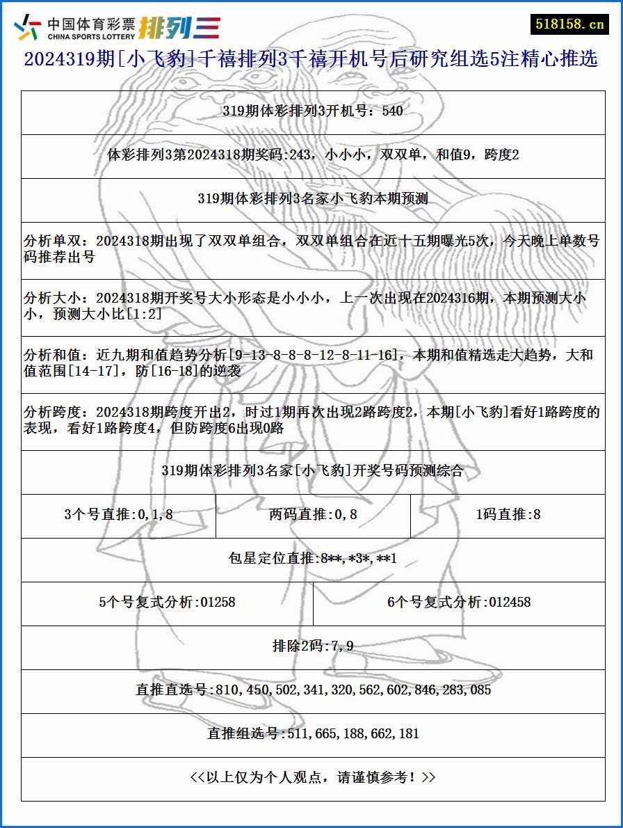 2024319期[小飞豹]千禧排列3千禧开机号后研究组选5注精心推选