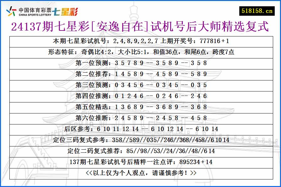 24137期七星彩[安逸自在]试机号后大师精选复式