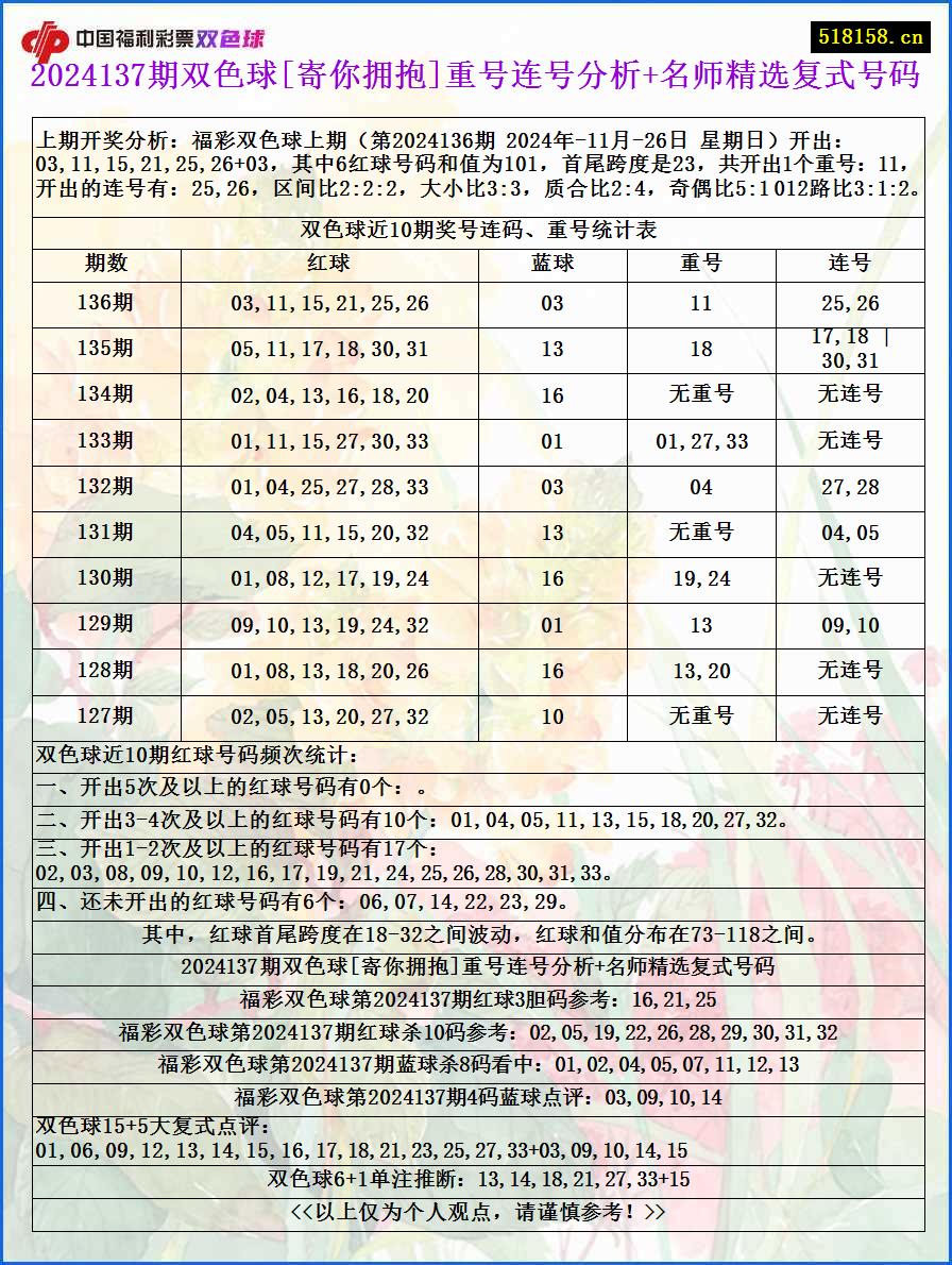 2024137期双色球[寄你拥抱]重号连号分析+名师精选复式号码