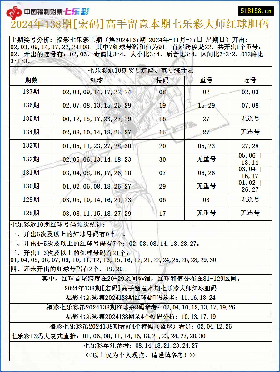 2024年138期[宏码]高手留意本期七乐彩大师红球胆码