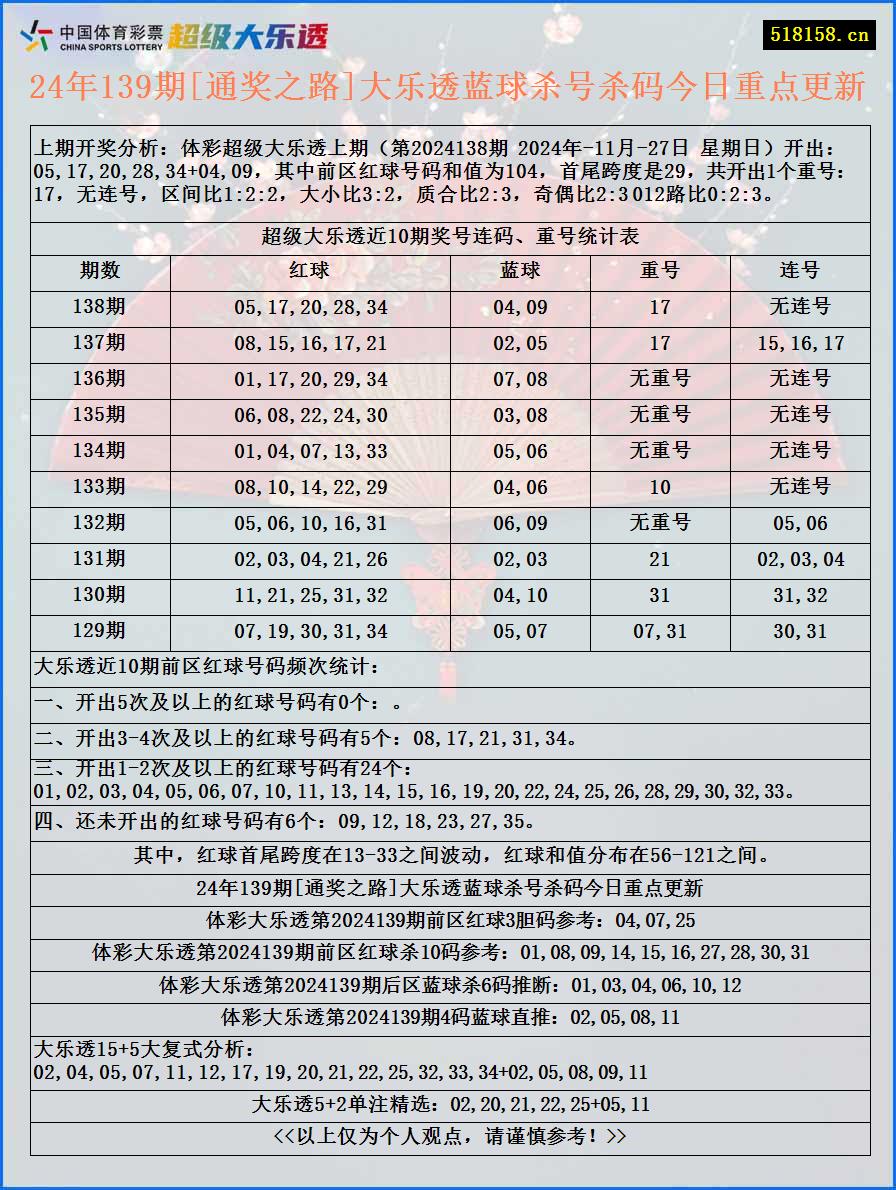 24年139期[通奖之路]大乐透蓝球杀号杀码今日重点更新