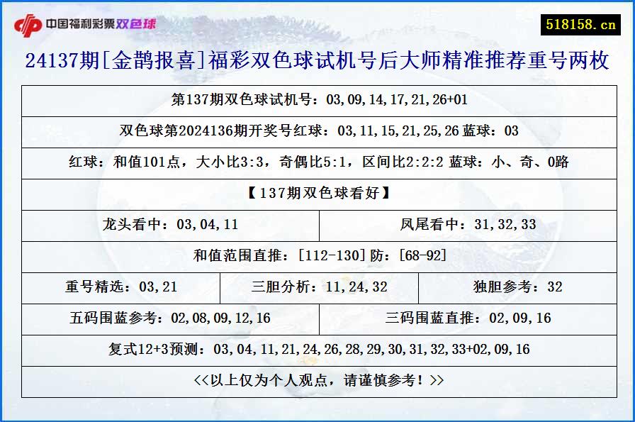 24137期[金鹊报喜]福彩双色球试机号后大师精准推荐重号两枚