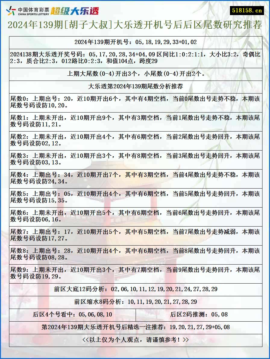 2024年139期[胡子大叔]大乐透开机号后后区尾数研究推荐