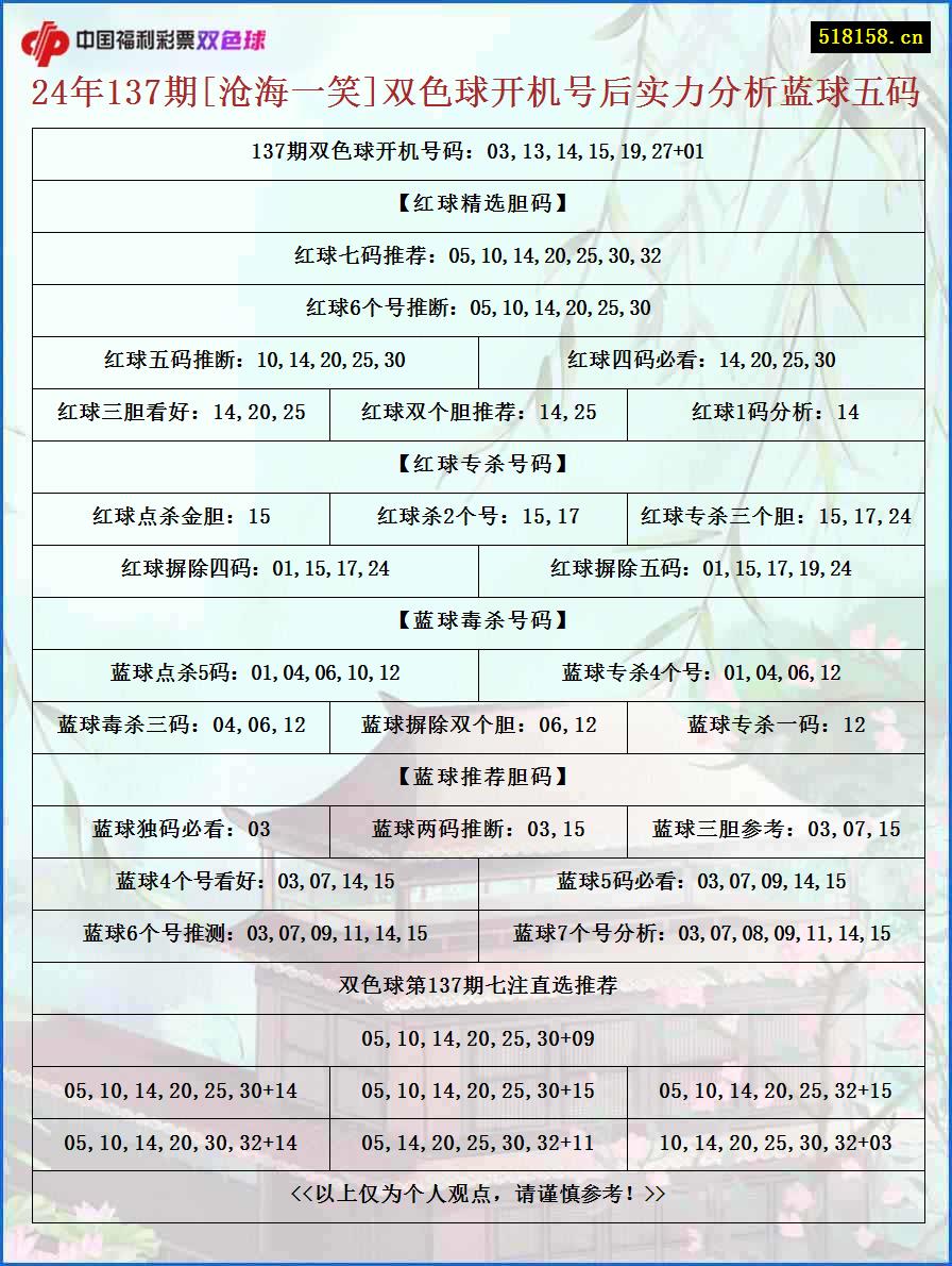 24年137期[沧海一笑]双色球开机号后实力分析蓝球五码