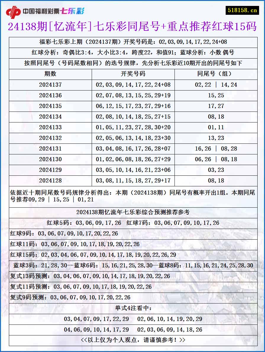 24138期[忆流年]七乐彩同尾号+重点推荐红球15码