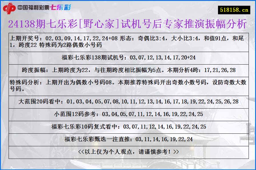 24138期七乐彩[野心家]试机号后专家推演振幅分析